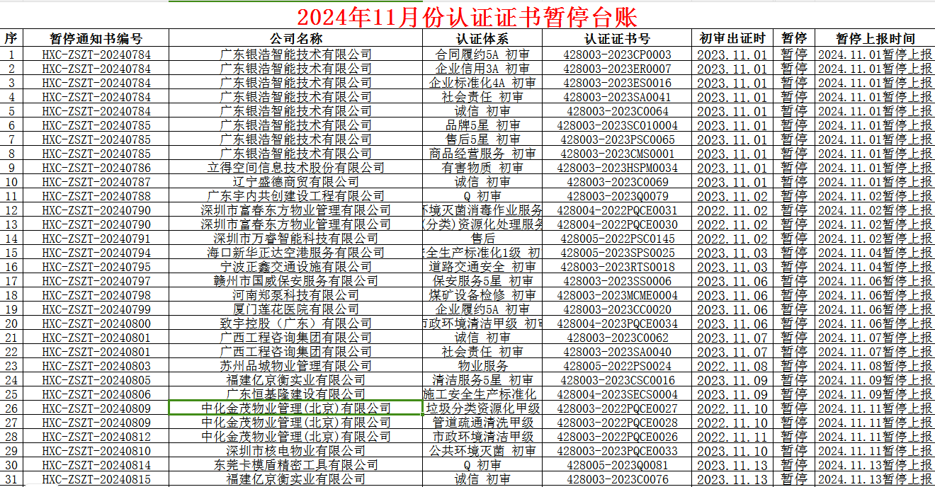 2024年11月份認證證書暫停名單