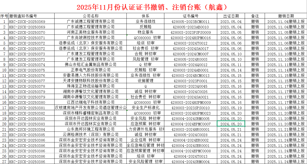 2025年11月份認(rèn)證證書撤銷名單