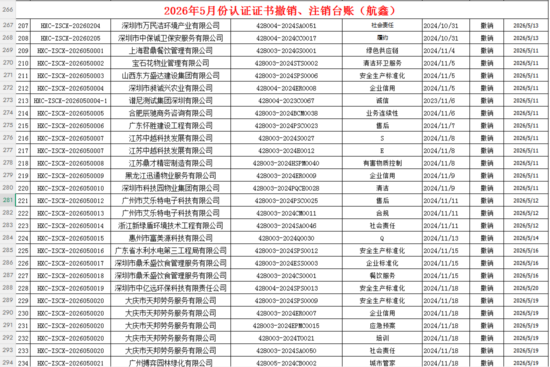 2026年5月份認(rèn)證證書(shū)撤銷(xiāo)名單